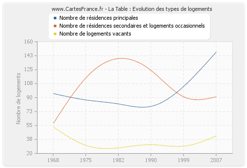 La Table : Evolution des types de logements